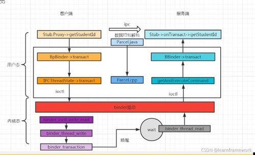 千里馬Android Framework Binder通信流程解析與信息系統(tǒng)集成服務實踐