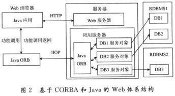 SOA架構(gòu)下企業(yè)信息系統(tǒng)集成服務的設計與實現(xiàn)